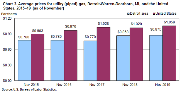 Chart 3.  Average prices for utility (piped) gas, Detroit-Warren-Dearborn, MI, and the United States, 2015-19 (as of November)